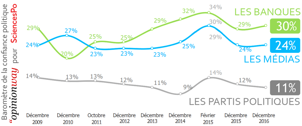 Baromètre de la confiance des médias
